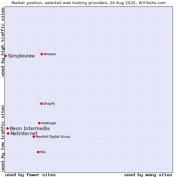 Market position of Netinternet vs. Beon Intermedia vs. Simpleview
