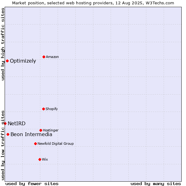 Market position of Beon Intermedia vs. Optimizely vs. NetIRD
