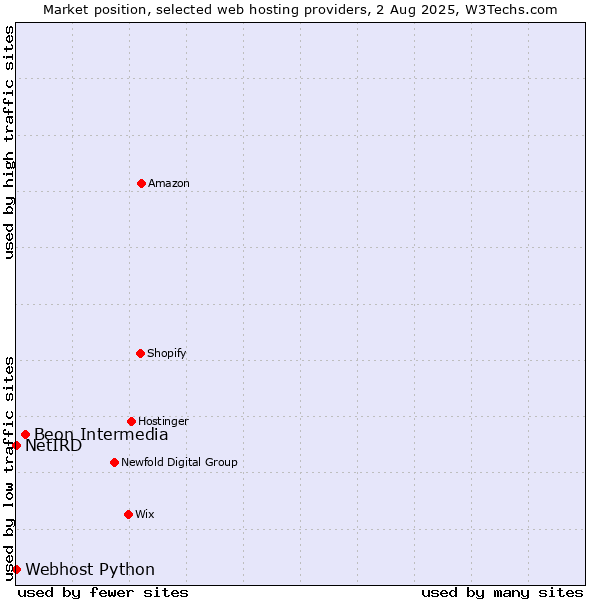 Market position of Beon Intermedia vs. Webhost Python vs. NetIRD