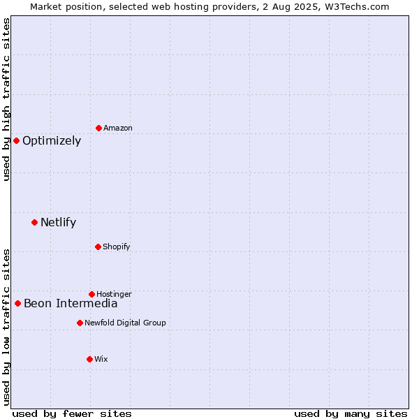 Market position of Netlify vs. Beon Intermedia vs. Optimizely