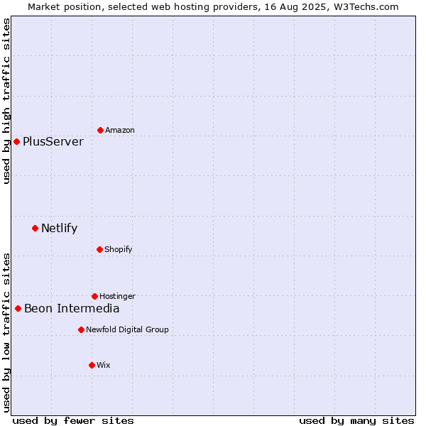 Market position of Netlify vs. Beon Intermedia vs. PlusServer