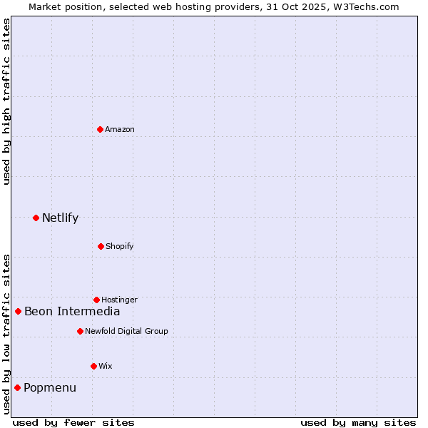 Market position of Netlify vs. Beon Intermedia vs. Popmenu