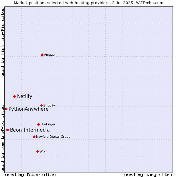 Market position of Netlify vs. Beon Intermedia vs. PythonAnywhere