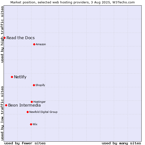 Market position of Netlify vs. Beon Intermedia vs. Read the Docs