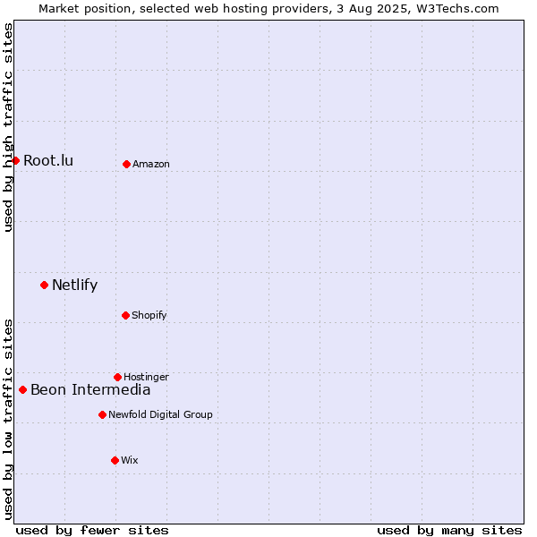 Market position of Netlify vs. Beon Intermedia vs. Root.lu