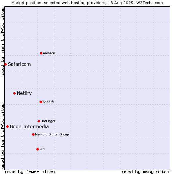 Market position of Netlify vs. Beon Intermedia vs. Safaricom