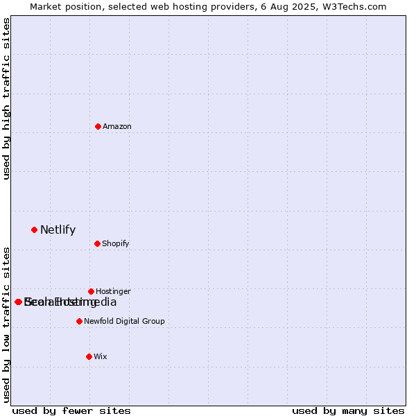 Market position of Netlify vs. ScalaHosting vs. Beon Intermedia