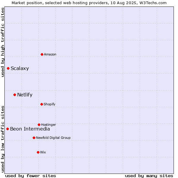 Market position of Netlify vs. Scalaxy vs. Beon Intermedia