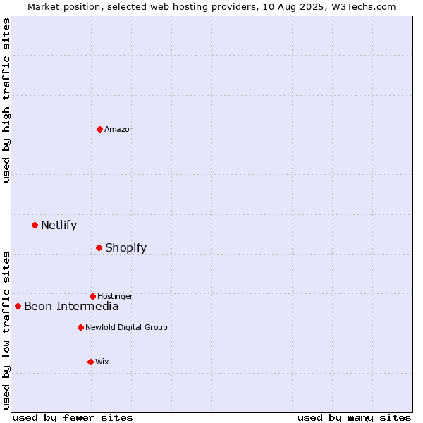 Market position of Shopify vs. Netlify vs. Beon Intermedia