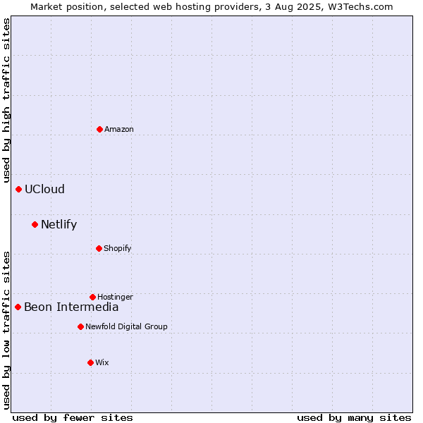 Market position of Netlify vs. UCloud vs. Beon Intermedia