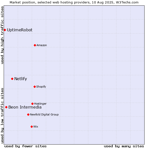 Market position of Netlify vs. Beon Intermedia vs. UptimeRobot