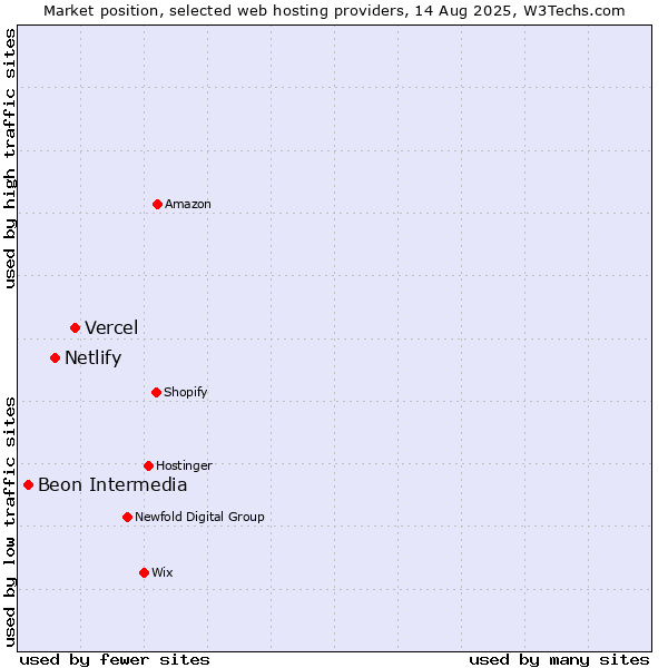 Market position of Vercel vs. Netlify vs. Beon Intermedia