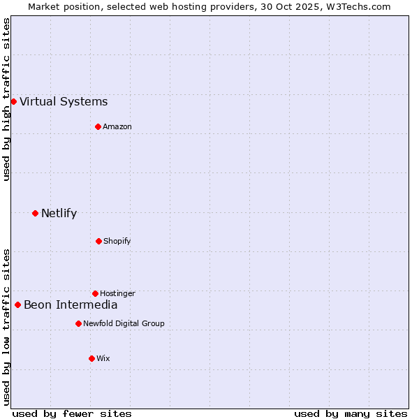 Market position of Netlify vs. Beon Intermedia vs. Virtual Systems