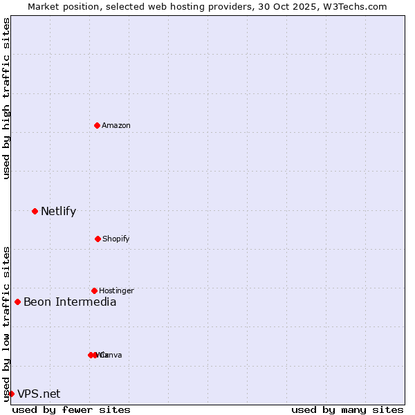 Market position of Netlify vs. Beon Intermedia vs. VPS.net
