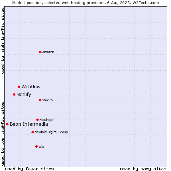 Market position of Webflow vs. Netlify vs. Beon Intermedia