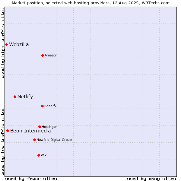 Market position of Netlify vs. Beon Intermedia vs. Webzilla