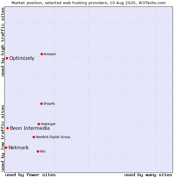 Market position of Beon Intermedia vs. Optimizely vs. Netmark