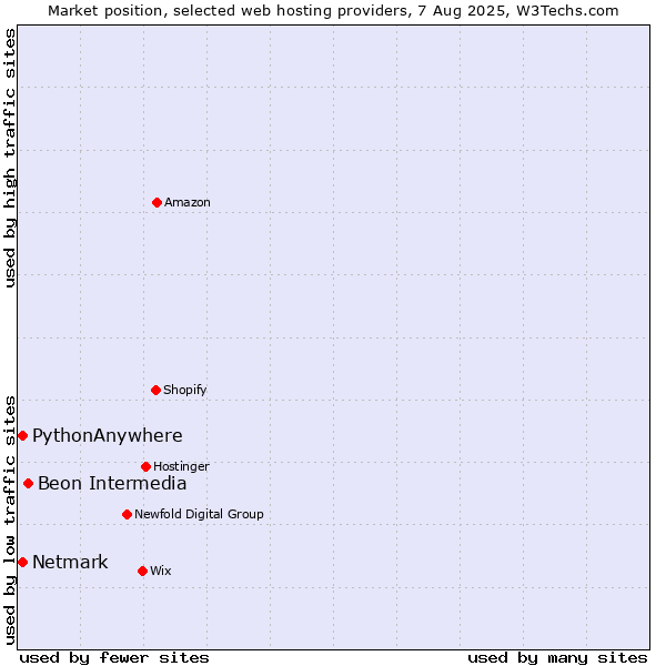 Market position of Beon Intermedia vs. Netmark vs. PythonAnywhere