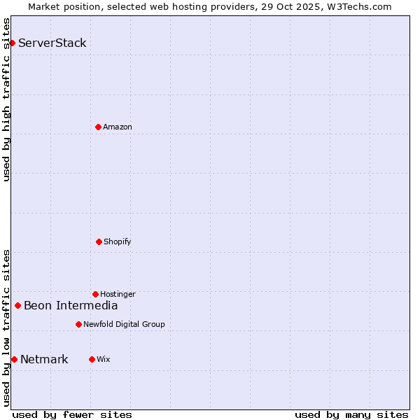 Market position of Beon Intermedia vs. Netmark vs. ServerStack