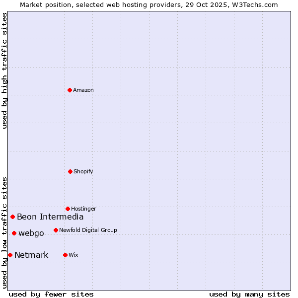 Market position of webgo vs. Beon Intermedia vs. Netmark