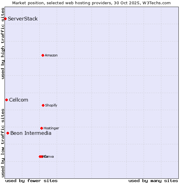 Market position of Beon Intermedia vs. Cellcom vs. ServerStack