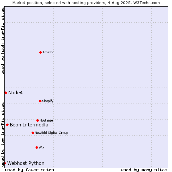 Market position of Beon Intermedia vs. Node4 vs. Webhost Python