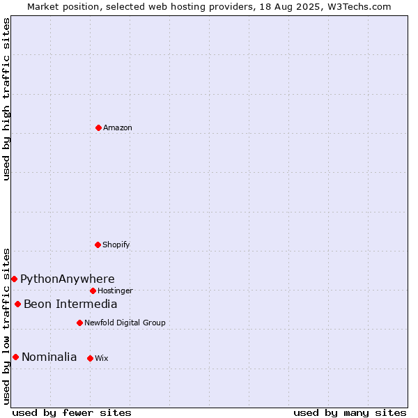 Market position of Beon Intermedia vs. Nominalia vs. PythonAnywhere