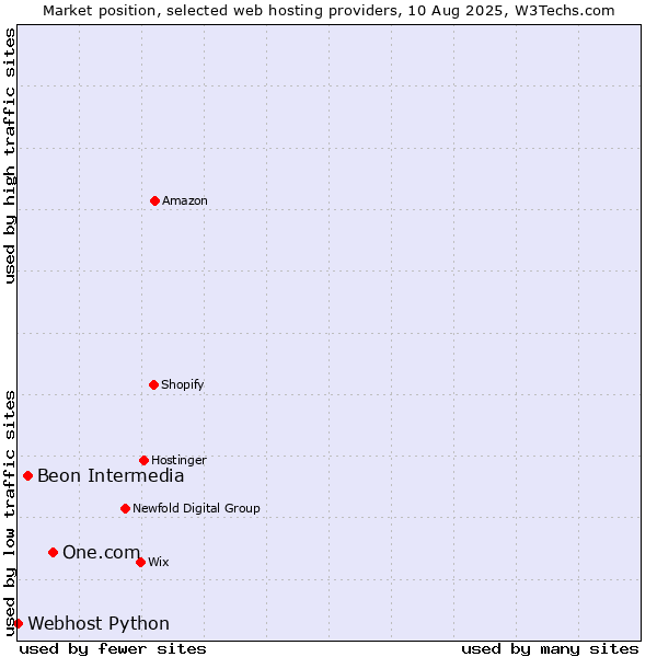 Market position of One.com vs. Beon Intermedia vs. Webhost Python