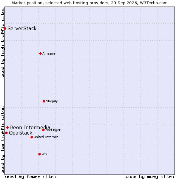 Market position of Beon Intermedia vs. Opalstack vs. ServerStack