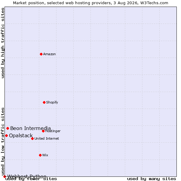 Market position of Beon Intermedia vs. Opalstack vs. Webhost Python