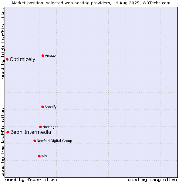 Market position of Beon Intermedia vs. Optimizely