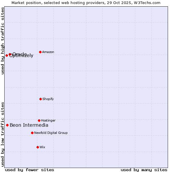 Market position of Oracle vs. Beon Intermedia vs. Optimizely