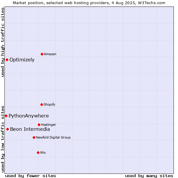 Market position of Beon Intermedia vs. Optimizely vs. PythonAnywhere