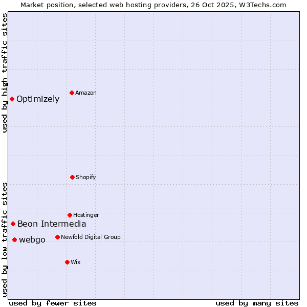 Market position of webgo vs. Beon Intermedia vs. Optimizely