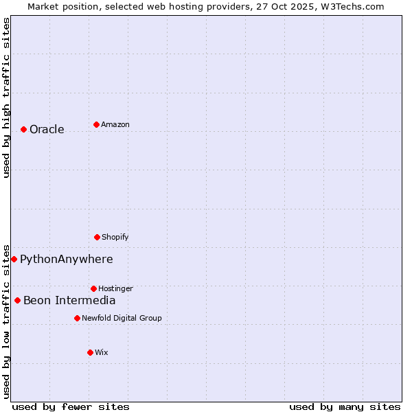 Market position of Oracle vs. Beon Intermedia vs. PythonAnywhere