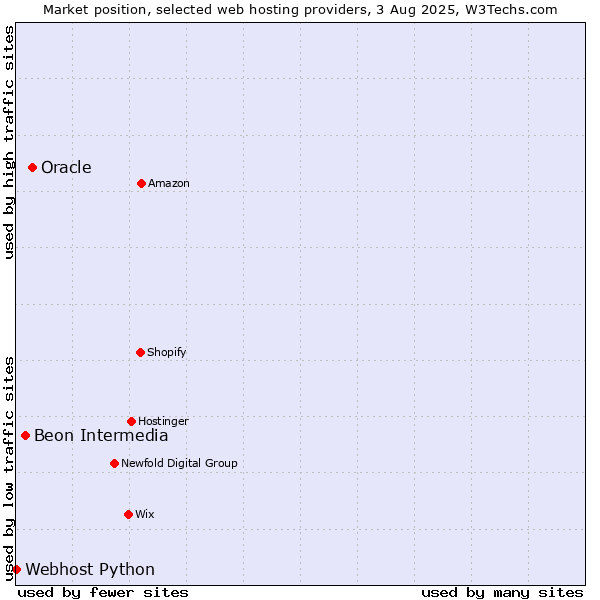 Market position of Oracle vs. Beon Intermedia vs. Webhost Python