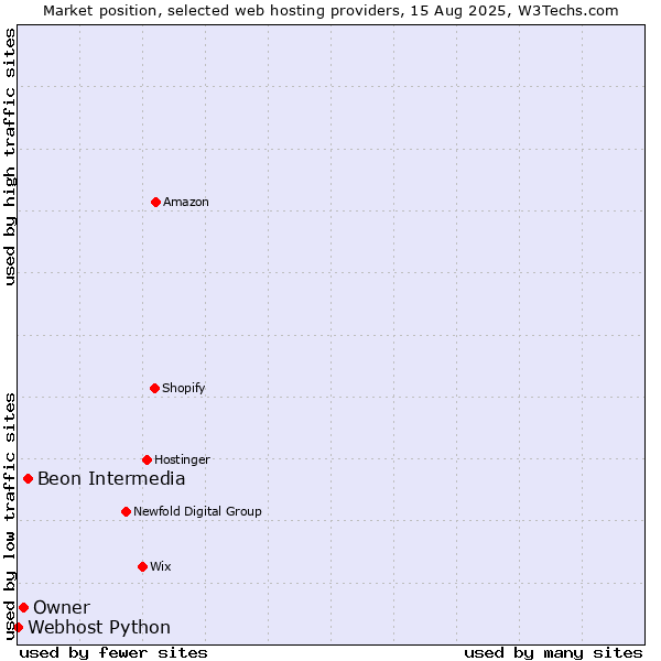 Market position of Beon Intermedia vs. Owner vs. Webhost Python