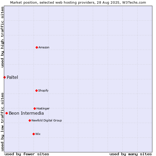Market position of Beon Intermedia vs. Paltel