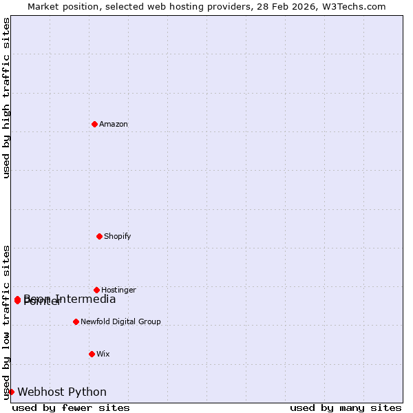 Market position of Beon Intermedia vs. Pointer vs. Webhost Python