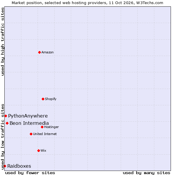 Market position of Beon Intermedia vs. PythonAnywhere vs. Raidboxes