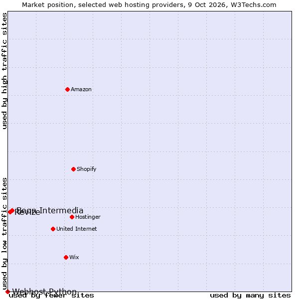 Market position of Beon Intermedia vs. Revize vs. Webhost Python
