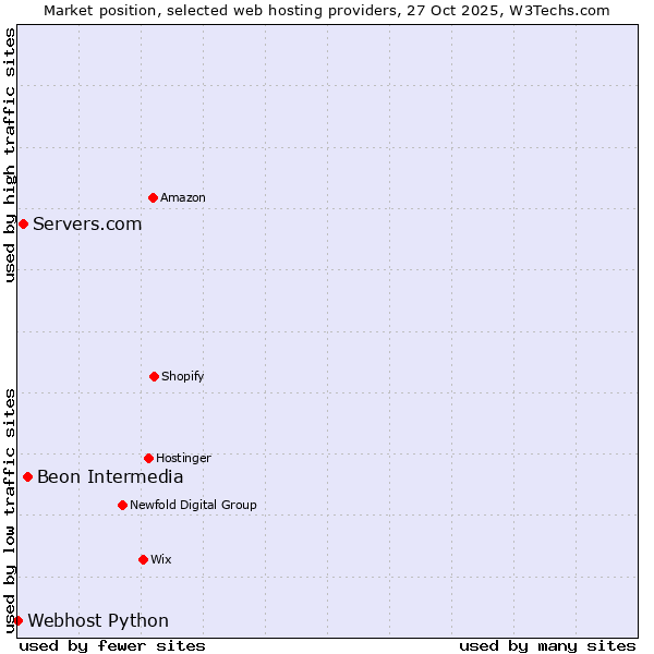 Market position of Beon Intermedia vs. Servers.com vs. Webhost Python