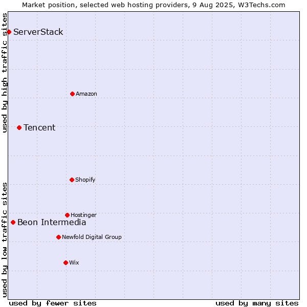 Market position of Tencent vs. Beon Intermedia vs. ServerStack