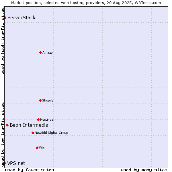 Market position of Beon Intermedia vs. ServerStack vs. VPS.net