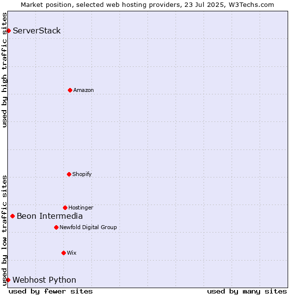 Market position of Beon Intermedia vs. ServerStack vs. Webhost Python