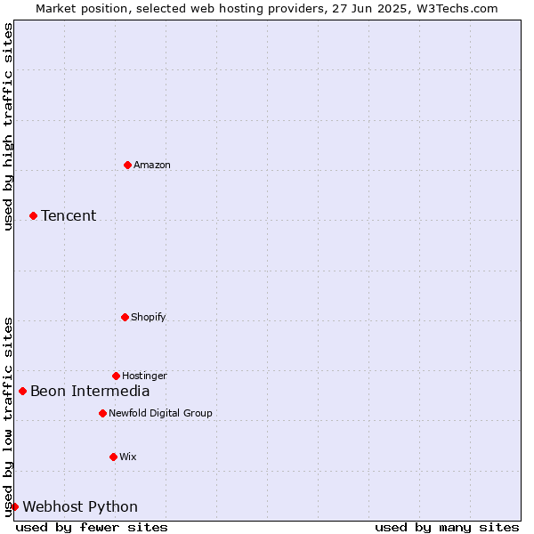 Market position of Tencent vs. Beon Intermedia vs. Webhost Python