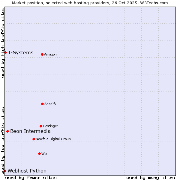 Market position of Beon Intermedia vs. T-Systems vs. Webhost Python
