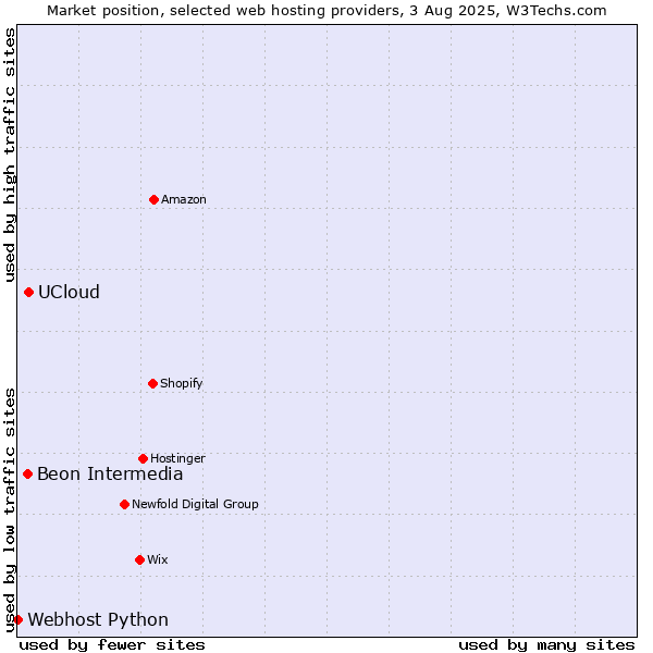Market position of UCloud vs. Beon Intermedia vs. Webhost Python