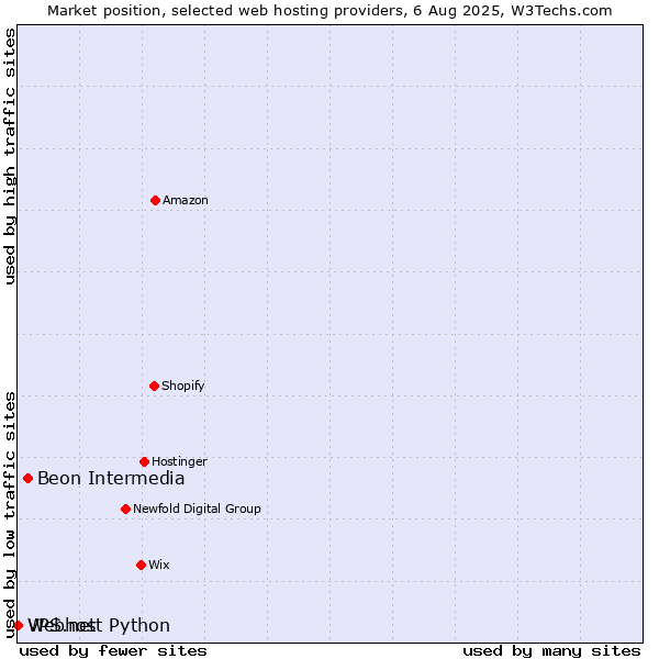 Market position of Beon Intermedia vs. Webhost Python vs. VPS.net