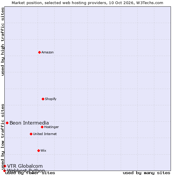 Market position of Beon Intermedia vs. VTR Globalcom vs. Webhost Python